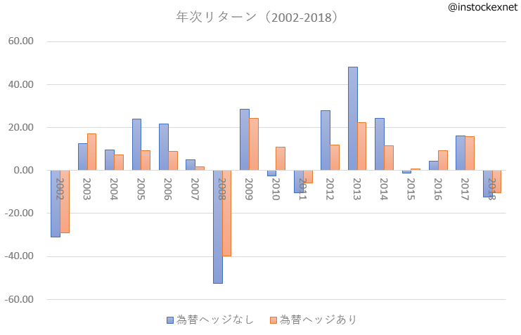 為替ヘッジのある外国株式と為替ヘッジのない外国株式の運用成績の違い